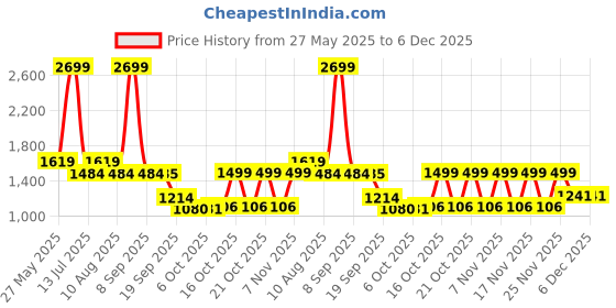 myntra.com Bata Red Label Men Round Toe Lace-Up Derbys bata Price History Graph from 27 May 2025 to 5 Dec 2025