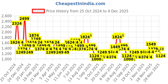 myntra.com Bata Red Label Men Striped Lace-Up Round Toe Sneakers bata Price History Graph from 25 Oct 2024 to 4 Dec 2025
