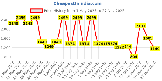 myntra.com Bata Red Label Men Striped Round Toe Lace-Up Sneakers bata Price History Graph from 1 May 2025 to 27 Nov 2025