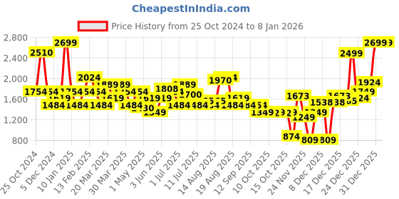 myntra.com Bata Red Label Men Textured Lace-Ups Sneakers bata Price History Graph from 25 Oct 2024 to 4 Jan 2026