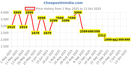 myntra.com Bata Red Label Men Textured Leather Formal Derby Shoes bata Price History Graph from 1 May 2025 to 4 Oct 2025