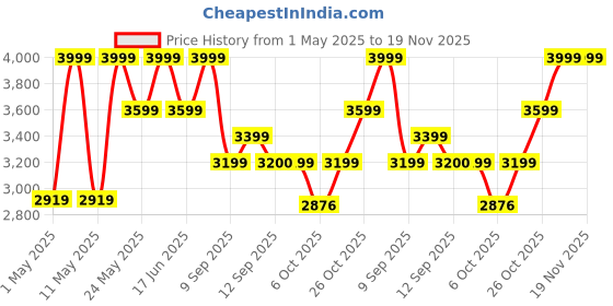 myntra.com Bata Red Label Men Textured Leather Formal Derby Shoes bata Price History Graph from 1 May 2025 to 18 Nov 2025