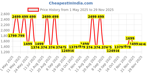 myntra.com Bata Red Label Men Woven Design Lace-Ups Sneakers bata Price History Graph from 1 May 2025 to 28 Nov 2025