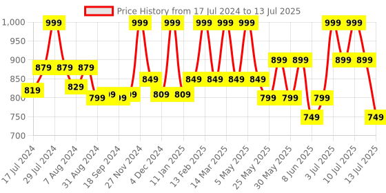 myntra.com Bata Red PU Wedge Sandals with Laser Cuts bata Price History Graph from 17 Jul 2024 to 13 Jul 2025