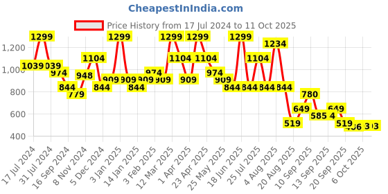 myntra.com Bata Red Wedge Sandals with Laser Cuts bata Price History Graph from 17 Jul 2024 to 9 Oct 2025