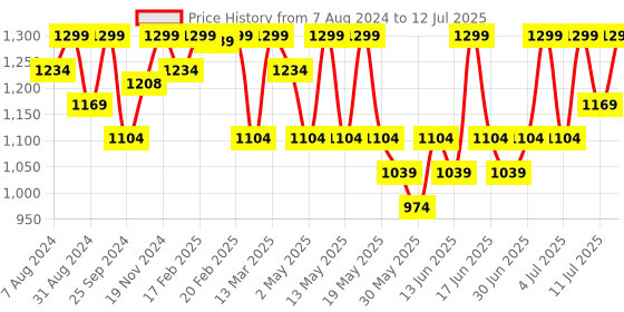 myntra.com Bata ROBB Embellished Wedges With Backstrap bata Price History Graph from 7 Aug 2024 to 12 Jul 2025