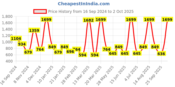 myntra.com Bata Rose Gold PU Open Toe Wedge Sandals with Buckles bata Price History Graph from 16 Sep 2024 to 2 Oct 2025