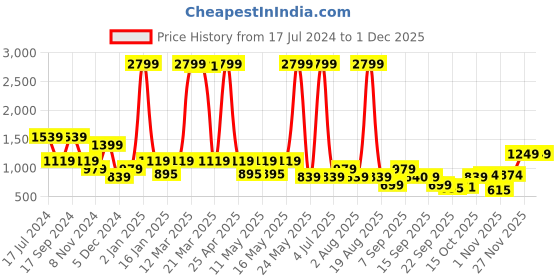 myntra.com Bata Rose Gold-Toned Embellished Wedge Heels bata Price History Graph from 17 Jul 2024 to 30 Nov 2025
