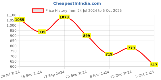 myntra.com Bata Round Toe Ballerinas bata Price History Graph from 24 Jul 2024 to 5 Oct 2025