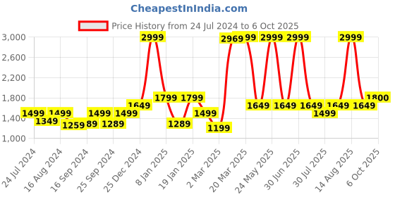 myntra.com Bata Round Toe Block Heel Pumps bata Price History Graph from 24 Jul 2024 to 6 Oct 2025