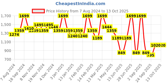 myntra.com Bata Round Toe Block Heeled Pumps bata Price History Graph from 7 Aug 2024 to 13 Oct 2025