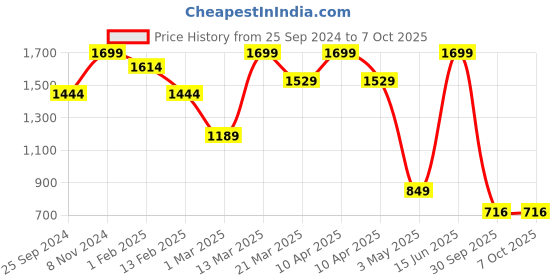 myntra.com Bata Round Toe Block Heeled Pumps bata Price History Graph from 25 Sep 2024 to 7 Oct 2025