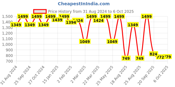 myntra.com Bata Round Toe Mesh Block Heeled Pumps bata Price History Graph from 31 Aug 2024 to 4 Oct 2025
