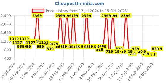 myntra.com Bata Silver-Toned Ethnic Embellished Open Toe Wedges bata Price History Graph from 17 Jul 2024 to 14 Oct 2025