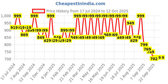 myntra.com Bata Silver-Toned Kitten Heels bata Price History Graph from 17 Jul 2024 to 12 Oct 2025