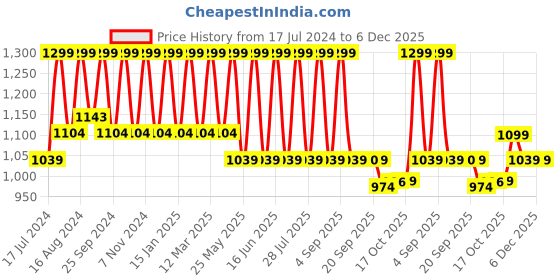 myntra.com Bata Slip-On Comfort Sandals bata Price History Graph from 17 Jul 2024 to 6 Dec 2025