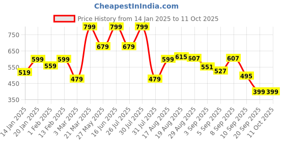 myntra.com Bata Slip-On Comfort Sandals bata Price History Graph from 14 Jan 2025 to 10 Oct 2025