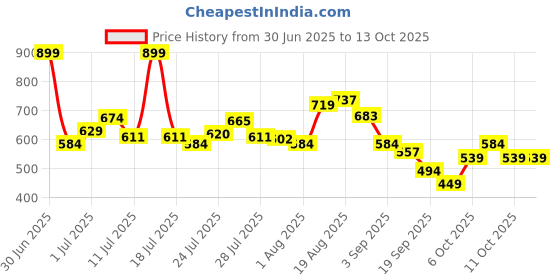 myntra.com Bata Solid Men Slip-On Sneakers bata Price History Graph from 30 Jun 2025 to 13 Oct 2025