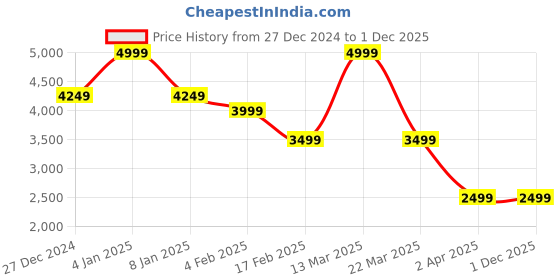 myntra.com Bata Square Toe Block Heeled Pumps bata Price History Graph from 27 Dec 2024 to 30 Nov 2025