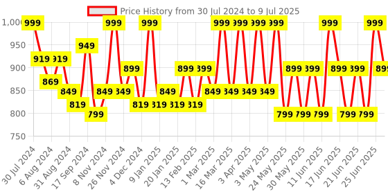 myntra.com Bata Square Toe Block Heels With Backstrap bata Price History Graph from 30 Jul 2024 to 9 Jul 2025