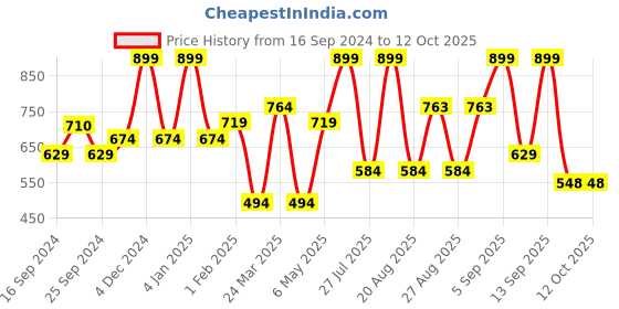 myntra.com Bata Strappy Buckle Detailed Open Toe Flats bata Price History Graph from 16 Sep 2024 to 12 Oct 2025