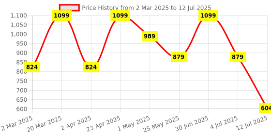 myntra.com Bata Strappy Open Toe Block Heels bata Price History Graph from 2 Mar 2025 to 12 Jul 2025