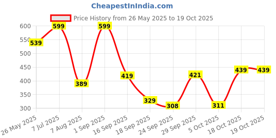 myntra.com Bata Strappy Open Toe Flats bata Price History Graph from 26 May 2025 to 18 Oct 2025