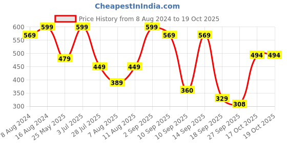 myntra.com Bata Strappy Open Toe Flats bata Price History Graph from 8 Aug 2024 to 17 Oct 2025