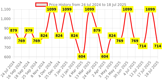 myntra.com Bata Strappy Open Toe Wedge Heels bata Price History Graph from 24 Jul 2024 to 17 Jul 2025
