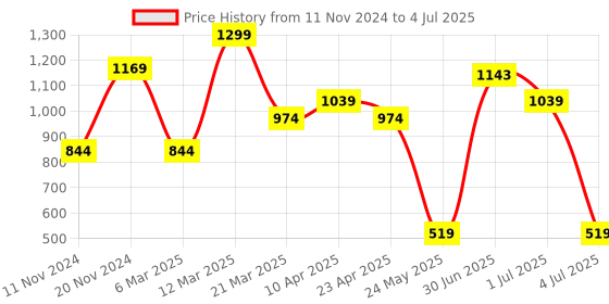 myntra.com Bata Strappy Open Toe Wedges bata Price History Graph from 11 Nov 2024 to 4 Jul 2025