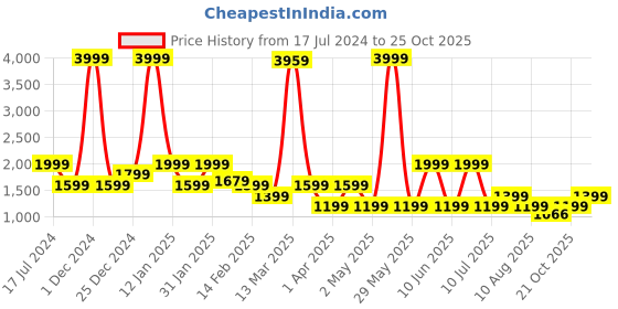 myntra.com Bata Strappy Slim Heels bata Price History Graph from 17 Jul 2024 to 25 Oct 2025