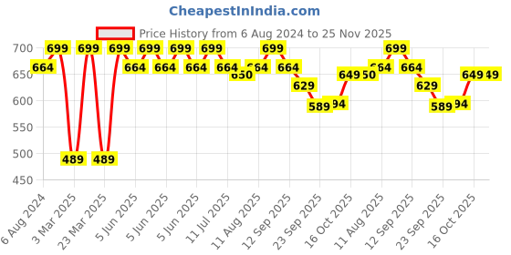 myntra.com Bata Sunshine KNIT TOE Textured One Toe Flats bata Price History Graph from 6 Aug 2024 to 24 Nov 2025