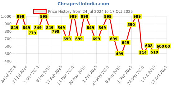 myntra.com Bata Tan Embellished PU Wedge Sandals with Laser Cuts bata Price History Graph from 24 Jul 2024 to 15 Oct 2025