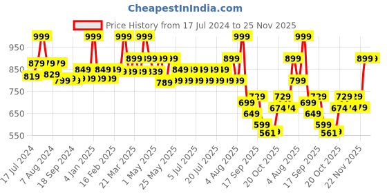 myntra.com Bata Tan PU Wedge Sandals with Laser Cuts bata Price History Graph from 17 Jul 2024 to 24 Nov 2025