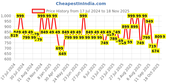 myntra.com Bata Tan Wedge Pumps with Laser Cuts bata Price History Graph from 17 Jul 2024 to 18 Nov 2025