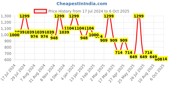 myntra.com Bata Tan Wedge Sandals with Laser Cuts bata Price History Graph from 17 Jul 2024 to 6 Oct 2025