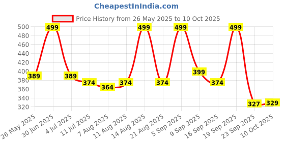 myntra.com Bata Textured Ballerinas With Laser Cuts bata Price History Graph from 26 May 2025 to 10 Oct 2025