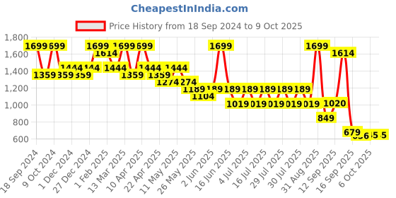 myntra.com Bata Textured Block Sandals bata Price History Graph from 18 Sep 2024 to 9 Oct 2025