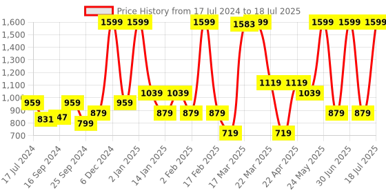 myntra.com Bata Textured Cross Strap Block Heels With Buckles Closure bata Price History Graph from 17 Jul 2024 to 5 Jul 2025