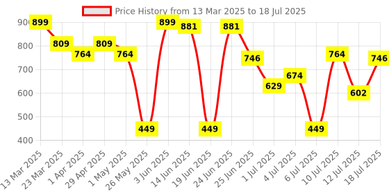 myntra.com Bata Textured Embellished Open Toe Flats bata Price History Graph from 13 Mar 2025 to 12 Jul 2025