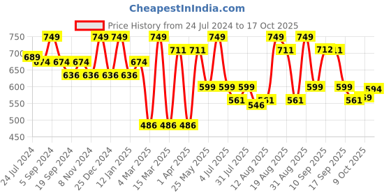 myntra.com Bata Textured One Toe Flats bata Price History Graph from 24 Jul 2024 to 17 Oct 2025