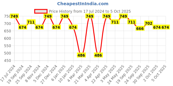 myntra.com Bata Textured One Toe Flats bata Price History Graph from 17 Jul 2024 to 5 Oct 2025