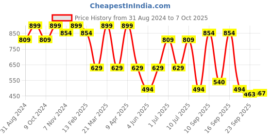 myntra.com Bata Textured One Toe Flats bata Price History Graph from 31 Aug 2024 to 7 Oct 2025
