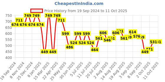 myntra.com Bata Textured One Toe Flats bata Price History Graph from 19 Sep 2024 to 10 Oct 2025