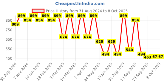myntra.com Bata Textured One Toe Flats bata Price History Graph from 31 Aug 2024 to 8 Oct 2025