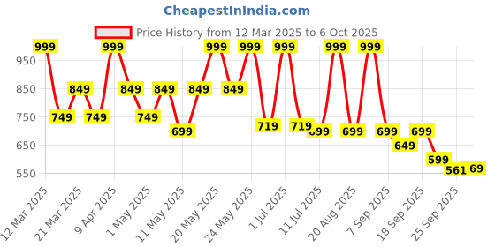myntra.com Bata Textured One Toe Flats bata Price History Graph from 12 Mar 2025 to 6 Oct 2025