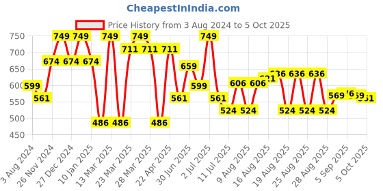 myntra.com Bata Textured One Toe Flats with Laser Cuts bata Price History Graph from 3 Aug 2024 to 5 Oct 2025