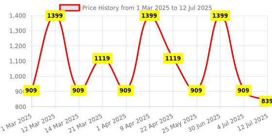 myntra.com Bata Textured Open Toe Backstrap Block Heels bata Price History Graph from 1 Mar 2025 to 12 Jul 2025