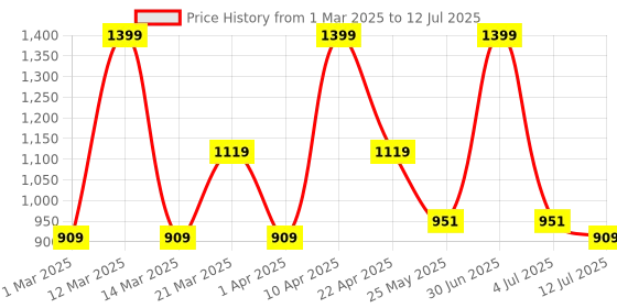 myntra.com Bata Textured Open Toe Backstrap Block Heels bata Price History Graph from 1 Mar 2025 to 12 Jul 2025