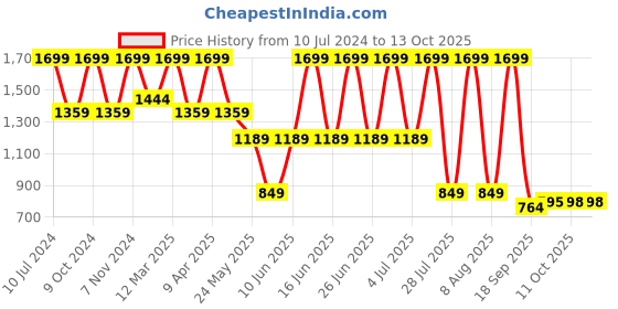 myntra.com bata comfit Bata Textured Open Toe Backstrap Wedges bata comfit Price History Graph from 10 Jul 2024 to 13 Oct 2025